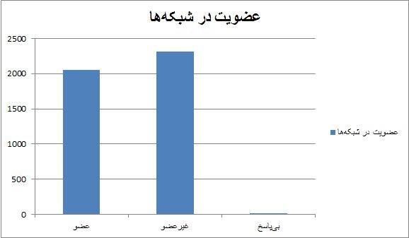 فعالیت مجردها در شبکه های اجتماعی بیشتر است یا متاهل ها