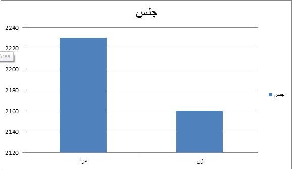 فعالیت مجردها در شبکه های اجتماعی بیشتر است یا متاهل ها