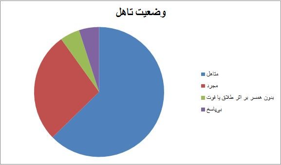 فعالیت مجردها در شبکه های اجتماعی بیشتر است یا متاهل ها