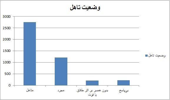 فعالیت مجردها در شبکه های اجتماعی بیشتر است یا متاهل ها