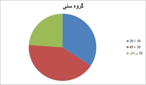 فعالیت مجردها در شبکه های اجتماعی بیشتر است یا متاهل ها
