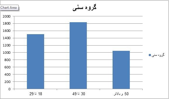 فعالیت مجردها در شبکه های اجتماعی بیشتر است یا متاهل ها