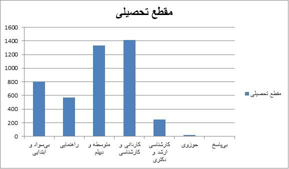 فعالیت مجردها در شبکه های اجتماعی بیشتر است یا متاهل ها