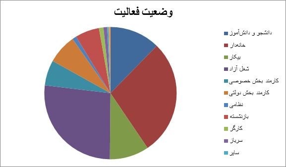 فعالیت مجردها در شبکه های اجتماعی بیشتر است یا متاهل ها