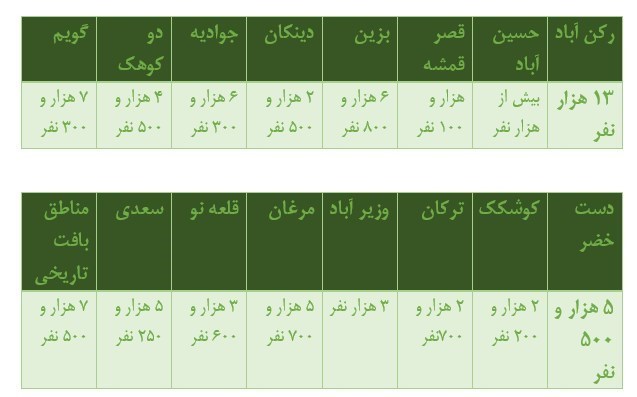 شیراز به اندازه یک شهر، حاشیه&zwnj;نشین دارد
