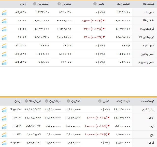 قیمت ارز، طلا و سکه در ارومیه
