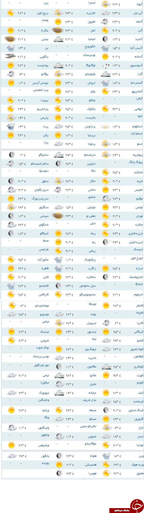 دمای شهر ریوی برزیل 21 درجه سانتی گراد است