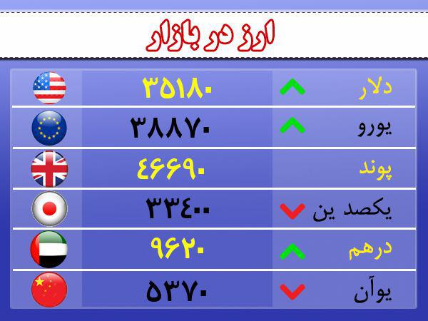 قیمت ارز، طلا و سکه در اردبیل