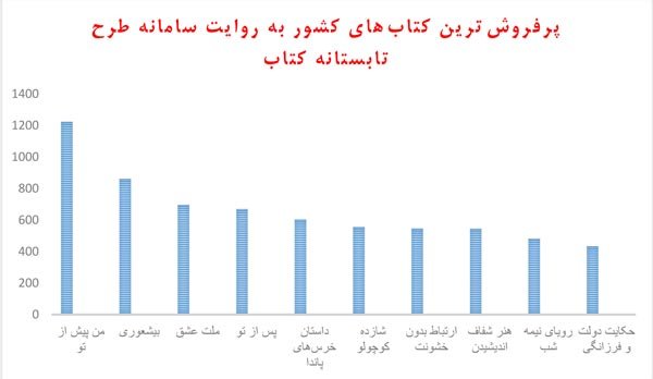 ایرانی&zwnj;ها چه کتاب&zwnj;هایی می&zwnj;خوانند؟/ بیگانگان خوش&zwnj;نشین کتابفروشی&zwnj;ها