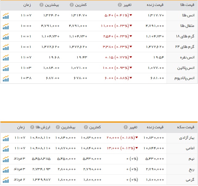 قیمت ارز، طلا و سکه در ارومیه