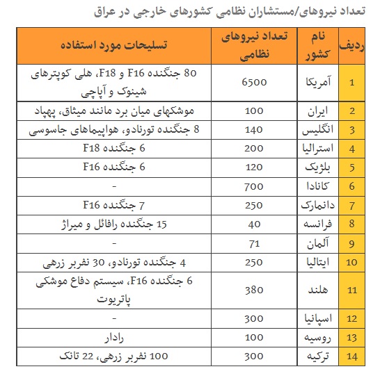 کشورهای جهان هر کدام چند نیروی نظامی در عراق دارند؟ +آمار