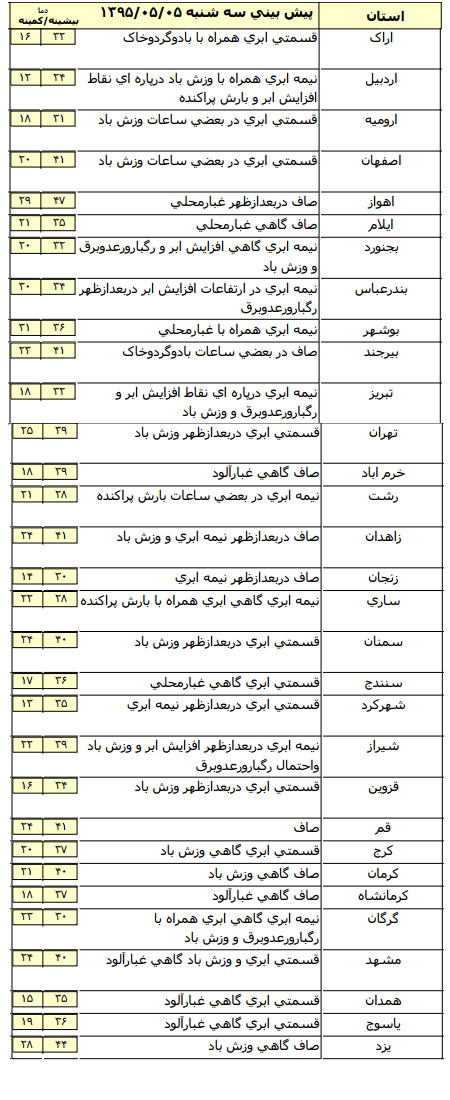 بارش باران و آبگرفتگی در سواحل دریای خزر