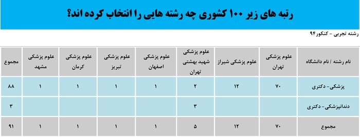 رتبه&zwnj;های برتر کنکور 94 چه رشته&zwnj;هایی را انتخاب کردند؟ + عکس