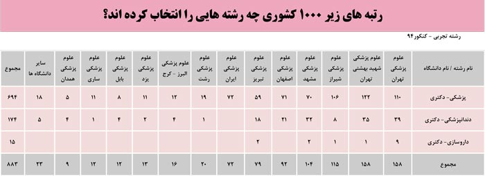 رتبه&zwnj;های برتر کنکور 94 چه رشته&zwnj;هایی را انتخاب کردند؟ + عکس