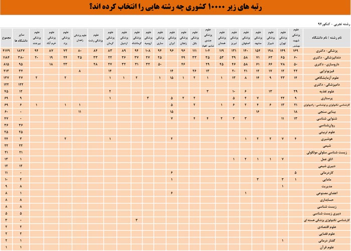 رتبه&zwnj;های برتر کنکور 94 چه رشته&zwnj;هایی را انتخاب کردند؟ + عکس