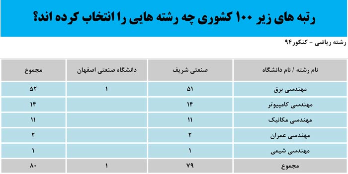 رتبه&zwnj;های برتر کنکور 94 چه رشته&zwnj;هایی را انتخاب کردند؟ + عکس
