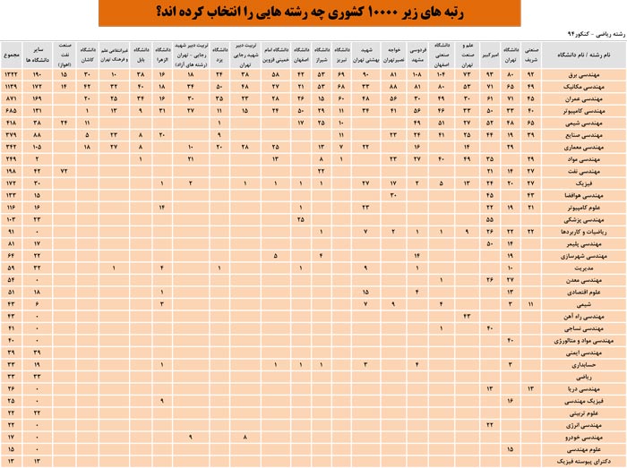 رتبه&zwnj;های برتر کنکور 94 چه رشته&zwnj;هایی را انتخاب کردند؟ + عکس