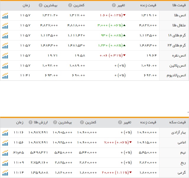 قیمت ارز، طلا و سکه در ارومیه