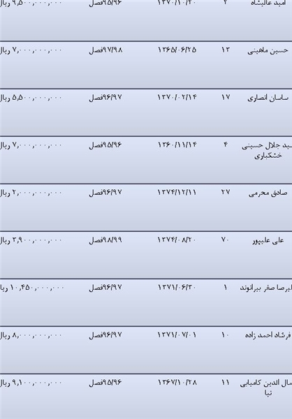 بیرانوند گران&zwnj;ترین و محرمی ارزان&zwnj;ترین بازیکنان سرخپوشان