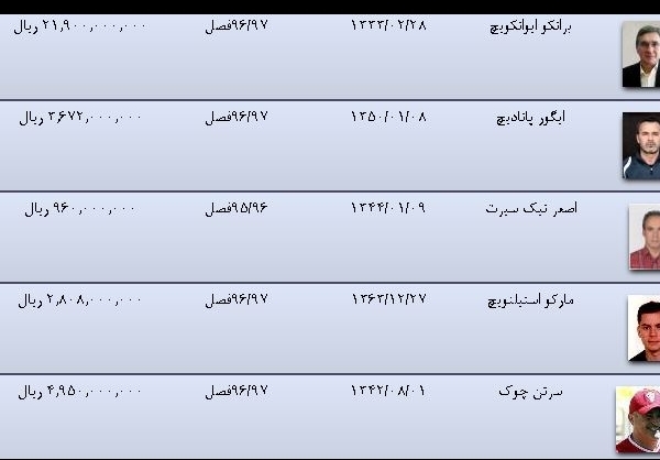 بیرانوند گران&zwnj;ترین و محرمی ارزان&zwnj;ترین بازیکنان سرخپوشان