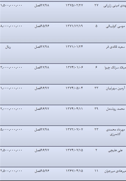 محرم ۷۰۰ میلیونی؛ احسان گران&zwnj;ترین می&zwnj;شود؟/خلیل&zwnj;زاده با اختلاف گران&zwnj;ترین بازیکن