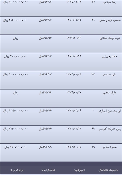 محرم ۷۰۰ میلیونی؛ احسان گران&zwnj;ترین می&zwnj;شود؟/خلیل&zwnj;زاده با اختلاف گران&zwnj;ترین بازیکن