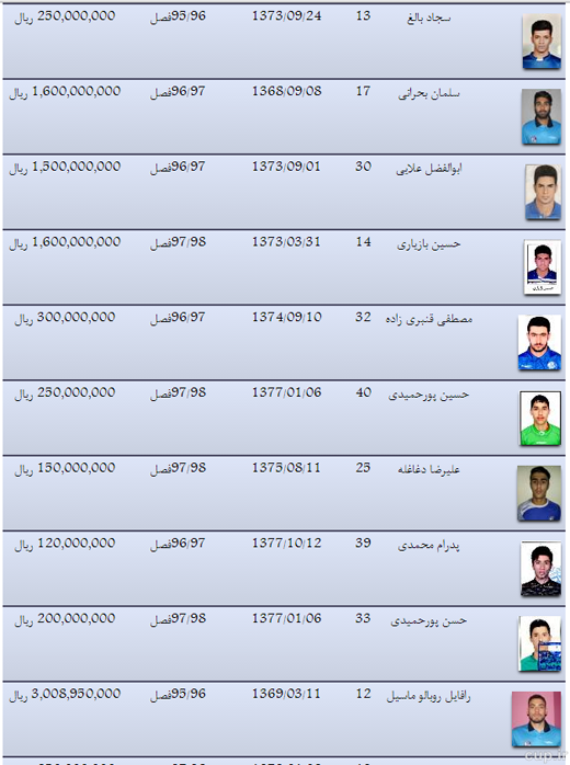 700میلیون تومان ، سقف قرارداد قهرمان لیگ