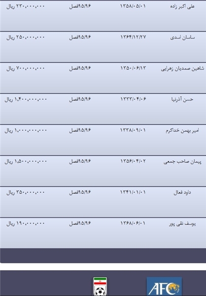تفاوت ۱۰۰ میلیونی خسوس با ادعای مسئولان!/ خلعتبری گران&zwnj;&zwnj;ترین؛ ملی&zwnj;پوش ۵۰۰ میلیونی