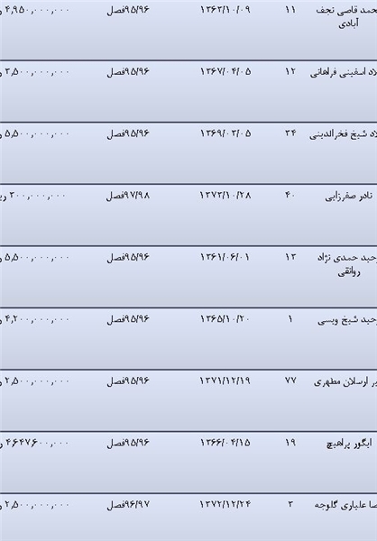 مبعلی و فخرالدینی گران ترین بازیکنان در بین شاگردان دایی