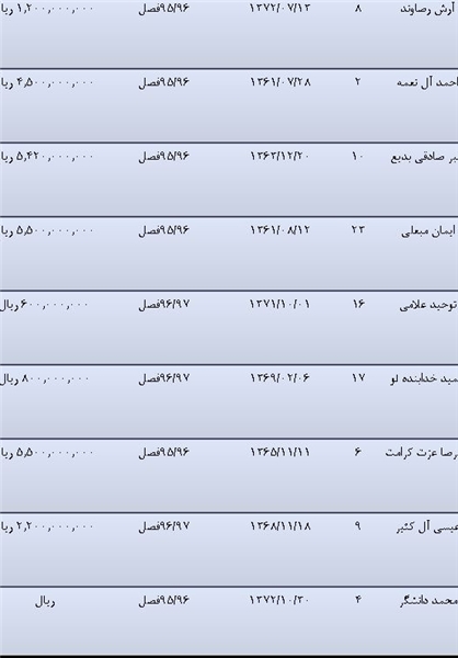 مبعلی و فخرالدینی گران ترین بازیکنان در بین شاگردان دایی