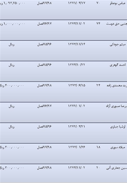 مبعلی و فخرالدینی گران ترین بازیکنان در بین شاگردان دایی