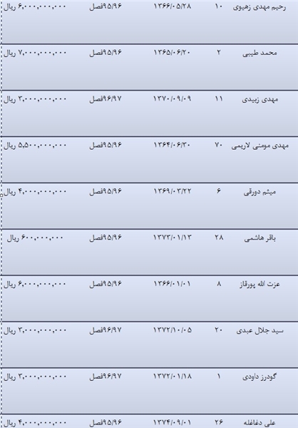 مبلغ قرارداد بازیکنان تیم قهرمان منتشر شد//////