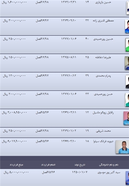 مبلغ قرارداد بازیکنان تیم قهرمان منتشر شد//////