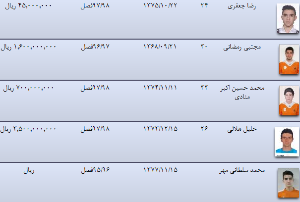 حسن زاده گرانترین نارنجی پوش لیگ شانزدهم/ حضور فرکی در جمع میلیاردی ها