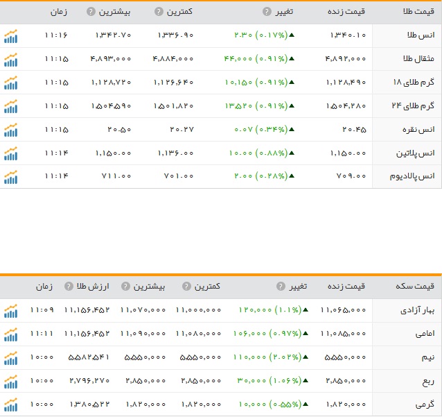 قیمت ارز، طلا و سکه در ارومیه