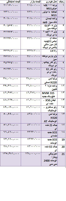قیمت انواع خودروهای داخلی در بازار + جدول