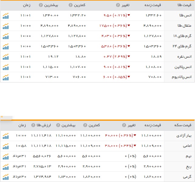 قیمت ارز، طلا و سکه در ارومیه