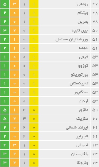 اگر جویبار کشور بود،در المپیک چندم می&zwnj;شد؟!+جدول