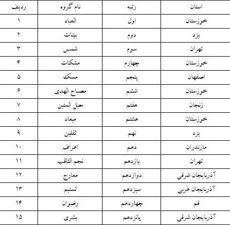 نتایج مرحله مقدماتی مسابقات مدیحه&zwnj;سرایی، همخوانی و ابتهال اعلام شد