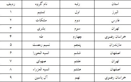 نتایج مرحله مقدماتی مسابقات مدیحه&zwnj;سرایی، همخوانی و ابتهال اعلام شد