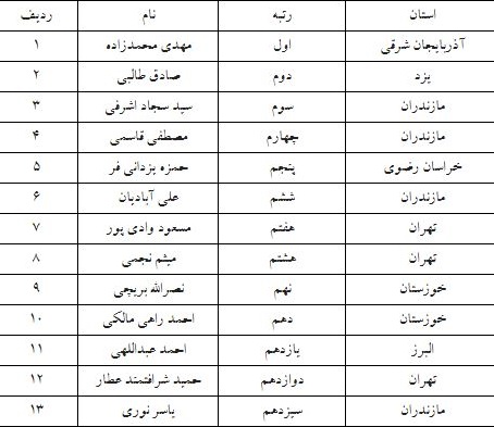 نتایج مرحله مقدماتی مسابقات مدیحه&zwnj;سرایی، همخوانی و ابتهال اعلام شد