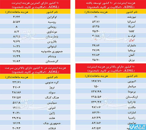 مقایسه قیمت اینترنت در ایران و جهان