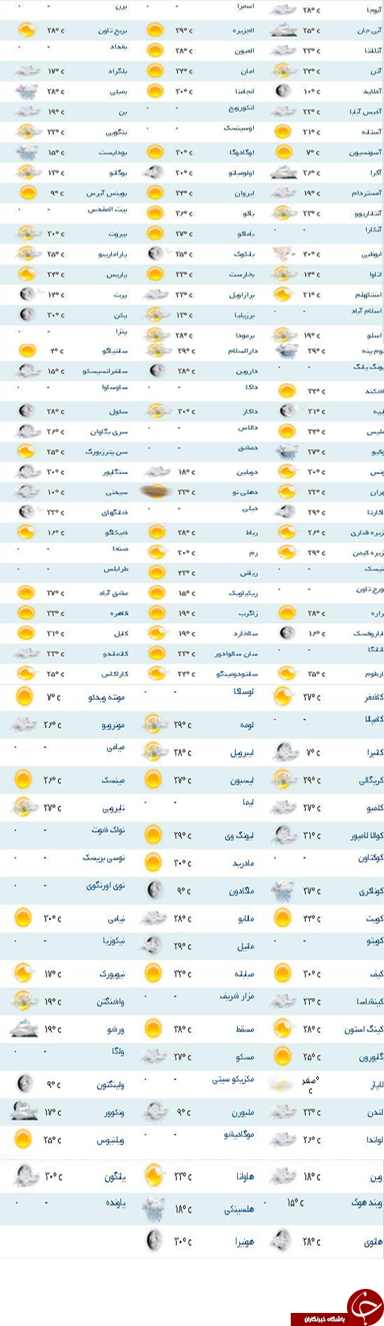 شهر لاپاز در کشور بولیوی 7درجه خنک تر از اردبیل