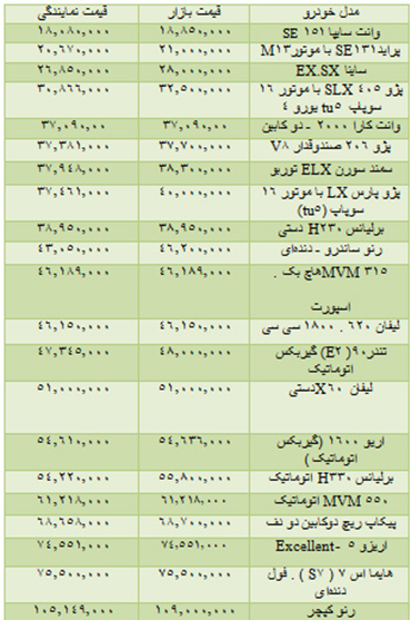 قیمت برخی خودروهای داخلی در بازار 10 شهریور