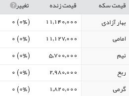 قیمت سکه، طلا و ارز در بازار دهم شهریور