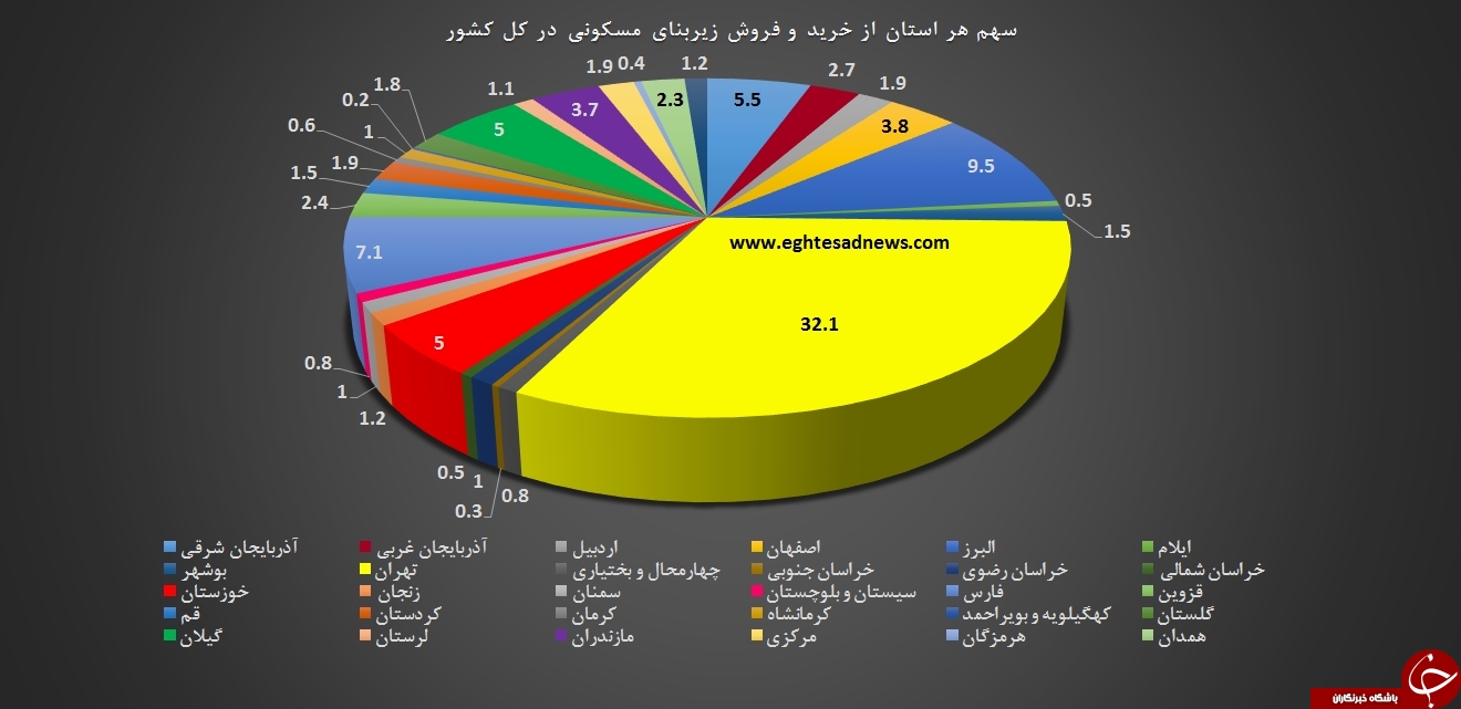 بازار مسکن کدام استان&zwnj;ها داغ&zwnj;تر است؟+نمودار