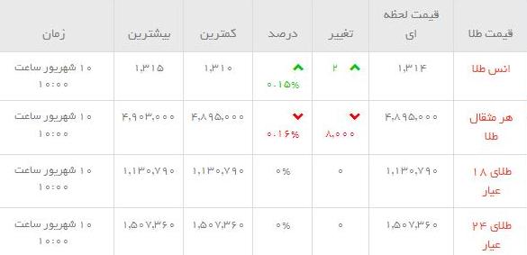 قیمت طلاو سکه  در بازار امروز