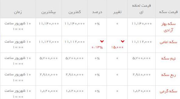 قیمت طلاو سکه  در بازار امروز