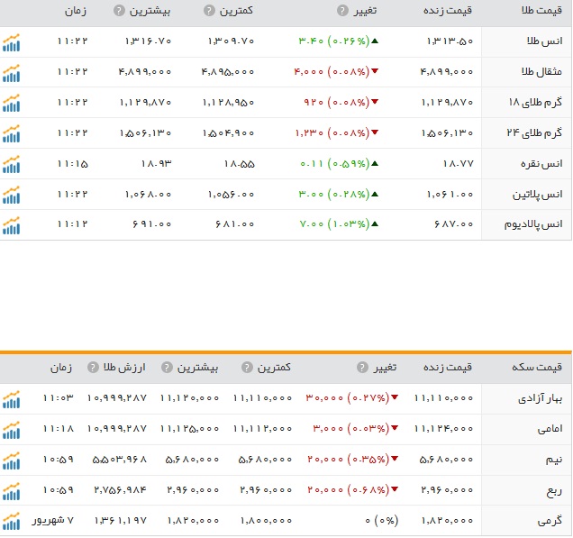 قیمت ارز، طلا و سکه