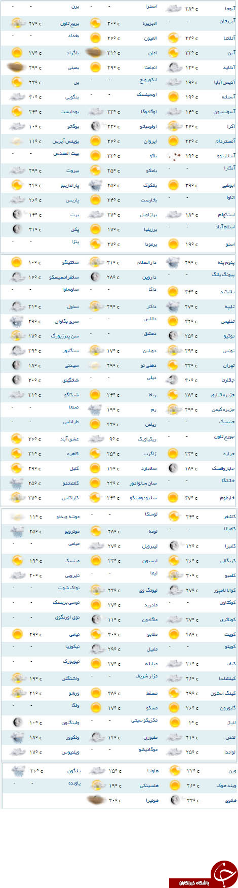 دمای هوای شهر ونکوور کانادا چند درجه است؟
